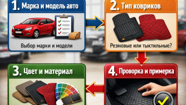 Етапи підбору автокилимків